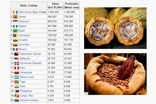 A FAO top 20-as listája a kakaótermő vidékekről 
Forrás: en.wikipedia.org