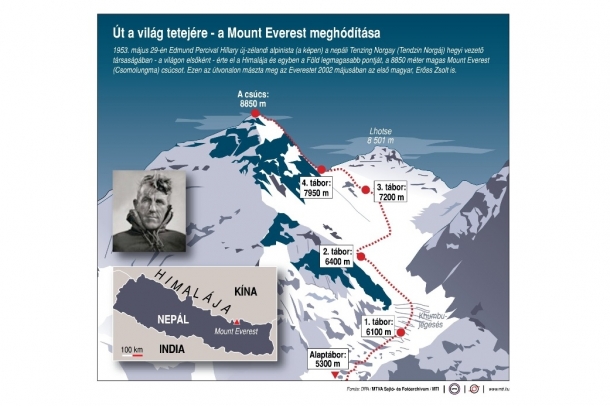 Út a világ tetejére - a Mount Everest meghódítása
Forrás: MTI