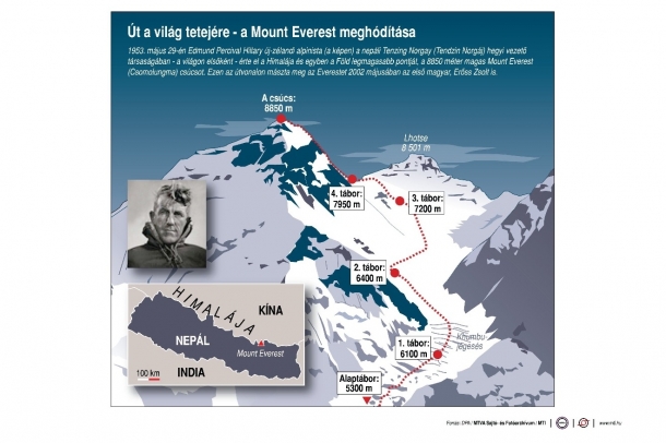 Út a világ tetejére - a Mount Everest meghódítása
Forrás: MTI