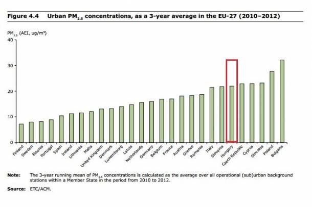 Városi PM2,5 koncentráció alakulása
Forrás: eea.europa.eu