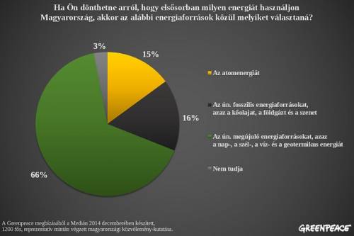 A magyarok 60 százaléka ellenzi