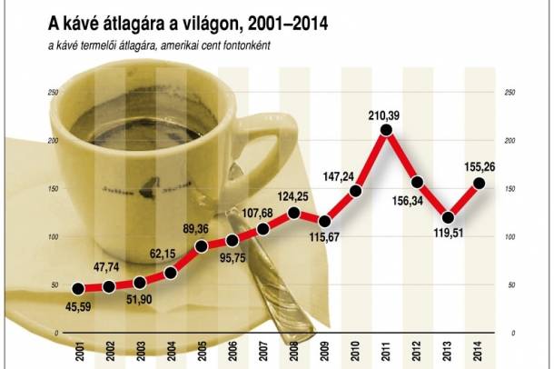 A kávé átlagára a világon
Forrás: mti.hu