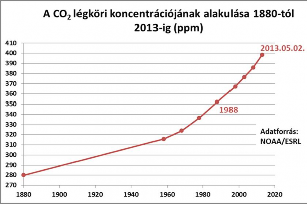 A földi légkör szén-dioxid koncentrációjának változása
Forrás: wikipedia.org