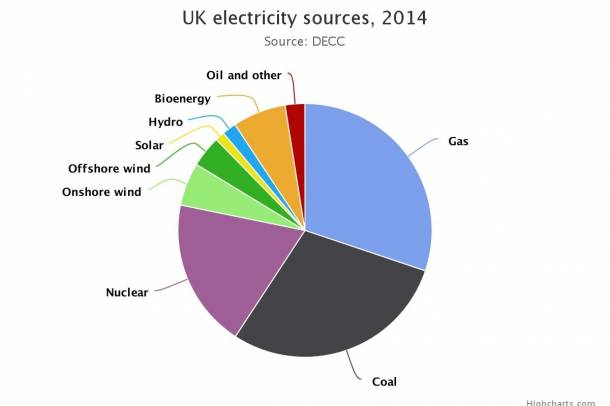 Villamosenergia fogyasztás - Egyesült Királyság
Forrás: telegraph.co.uk