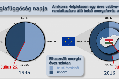Június 18. Európai Energiafüggőség Napja