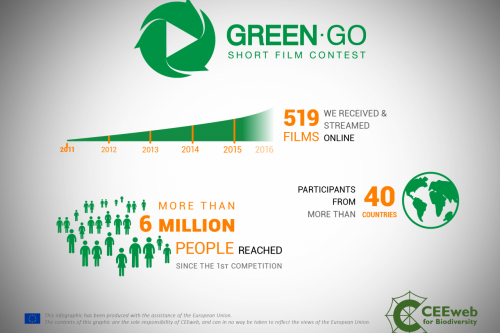 Green-Go rövidfilm verseny: Forgass egy rövid filmet és légy részese a változásnak!