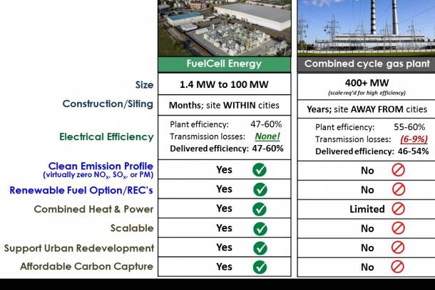 Íme a különbségek
Forrás: www.fuelcellenergy.com
Szerző: FuelCell Energy
