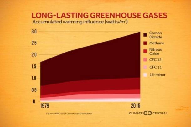 Üvegházhatású gázok 
Forrás: www.climatecentral.org