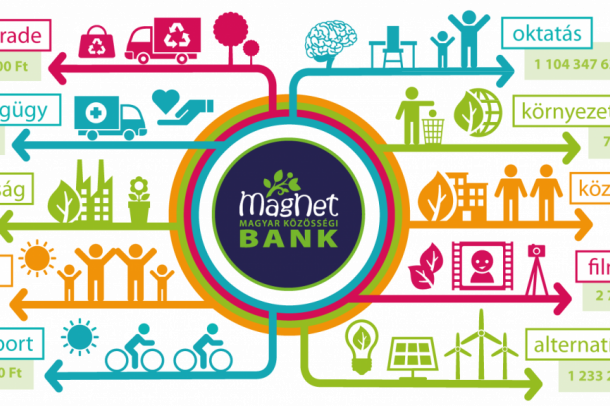 A klasszikus rendszerben a bankok leveszik ügyfeleik válláról a döntés felelősségét
Forrás: Magnetbank