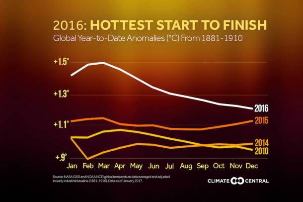 2016 elején igen erőteljes volt a felmelegedés.
Szerző: Climate Central
