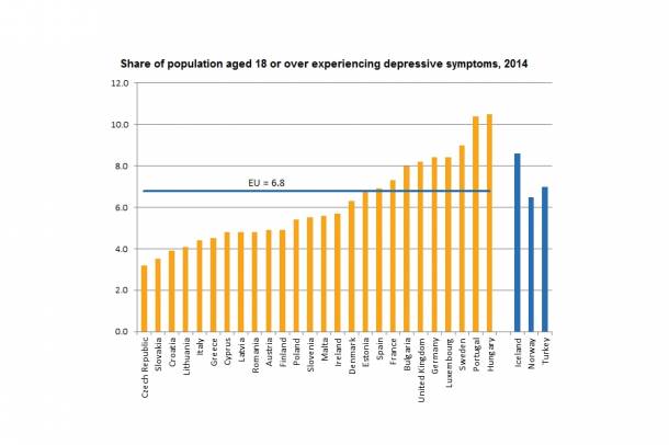 Depressziósok száma az EU-ban - Népességhez viszonyított arányait tekintve
Forrás: Eurostat