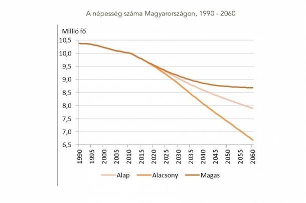 Magyarország becsült népesség száma 2060-ig
Forrás: demografia.hu