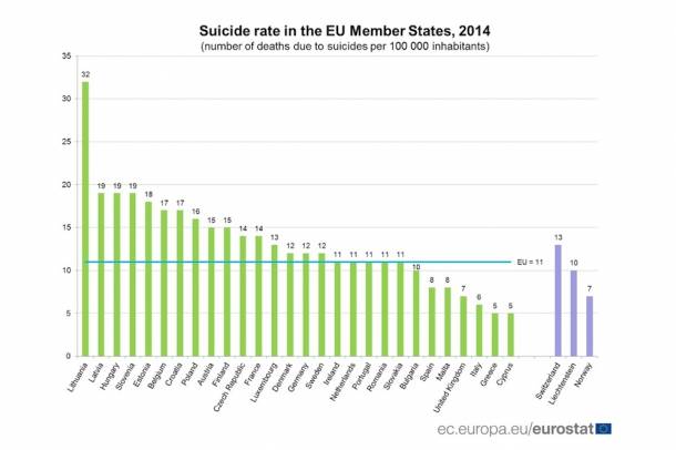 Öngyilkosságok száma az EU-ban - Népességhez viszonyított arányait tekintve
Forrás: Eurostat
