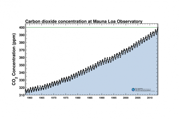 CO2 koncentráció
Forrás: bluemoon.ucsd.edu