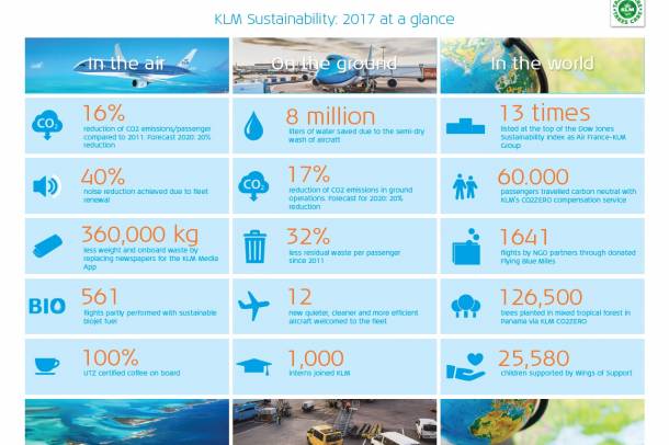 KLM fenntarthatóság
Szerző: Air France-KLM
