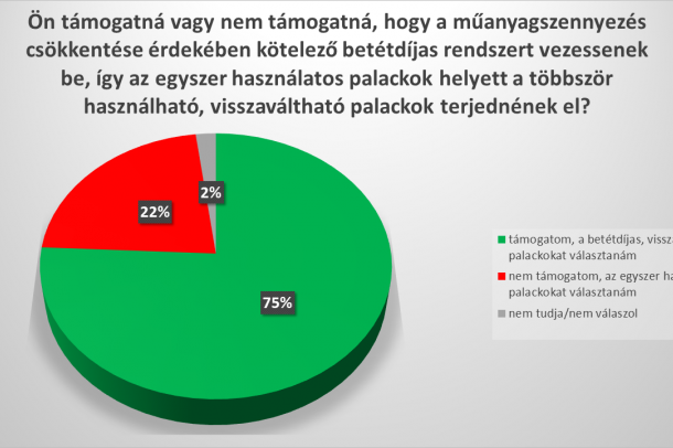 Kutatási eredmény
Forrás: Greenpeace Magyarország