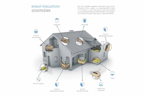 A Knauf Insulation által kínált szigetelés
Forrás: Knauf Insulation