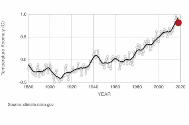 Globális átlaghőmérséklet változás
Forrás: climate.nasa.gov
Szerző: NASA