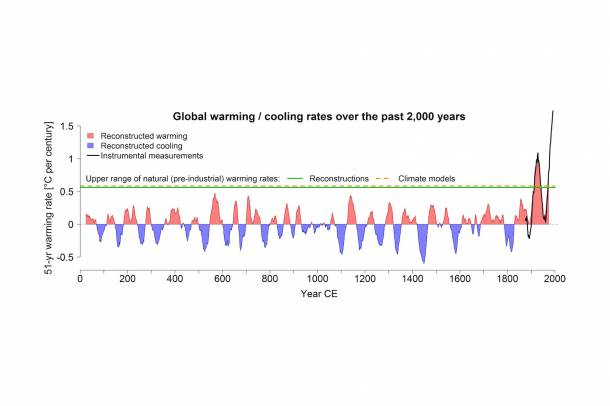 Felmelegedési s lehűlési időszakok az elmúlt 2000 évben
Forrás: www.bbc.com
Szerző: Berni Egyetem