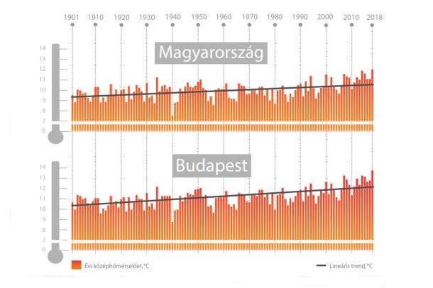 A klímaváltozás hatása Magyarországon
Forrás: www.ksh.hu
Szerző: KSH