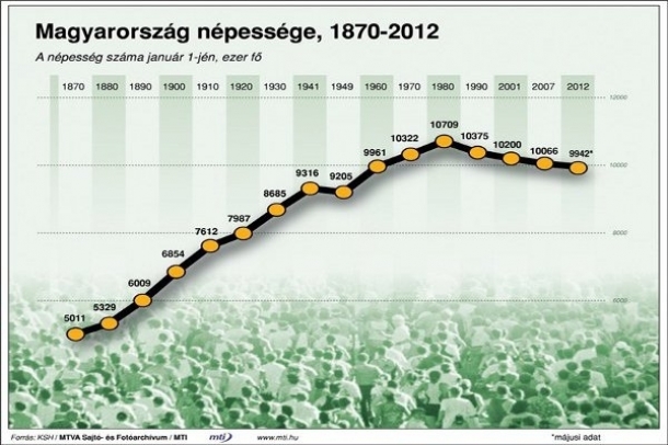 Magyarország népességének alakulása
Forrás: MTI