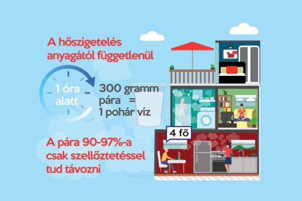 Mennyi pára keletkezik otthonunkban?
Forrás: www.hoszigeteljaholnapert.hu
Szerző: Magyarországi EPS hőszigetelőanyag Gyártók Egyesülete