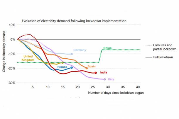 A nemzetközi energiaügynökség grafikonja a csökkenő energiafogyasztásról
Forrás: iea.blob.core.windows.net
Szerző: IEA