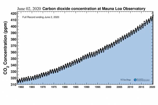 A légkör CO2-koncentrációja az elmúlt hónapokban
Forrás: scripps.ucsd.edu
Szerző: Scripps Institution of Oceanography