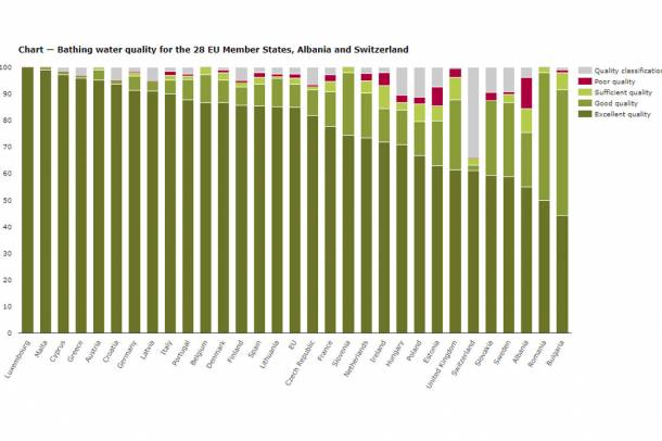 Az EEA tavalyi adatai az európai fürdőhelyek vízminőségéről
Forrás: www.eea.europa.eu
Szerző: Európai Környezetvédelmi Ügynökség (EEA)
