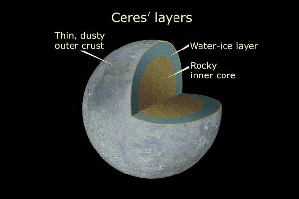 A Ceres keresztmetszete
Forrás: hu.wikipedia.org
Szerző: NASA, ESA, and A. Feild (STScI)