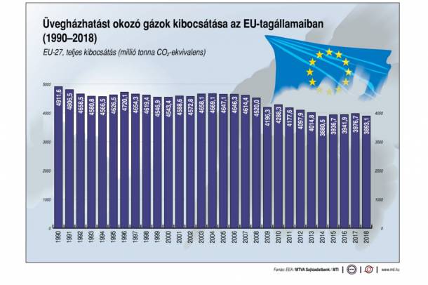 Üvegházhatást okozó gázok kibocsátása az EU-tagállamaiban (1990-2018)
Forrás: mti.hu
Szerző: MTI