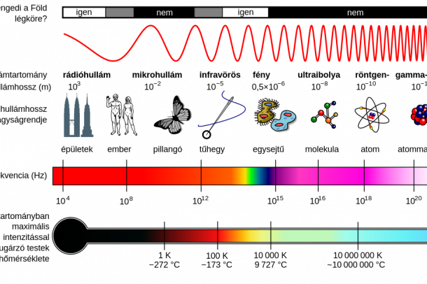 Az elektromágneses spektrum
Forrás: commons.wikimedia.org