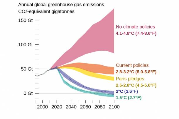 A globális felmelegedés mértéke különböző CO2-mennyiség esetén
Forrás: commons.wikimedia.org
Szerző: Hannah Ritchie and Max Roser