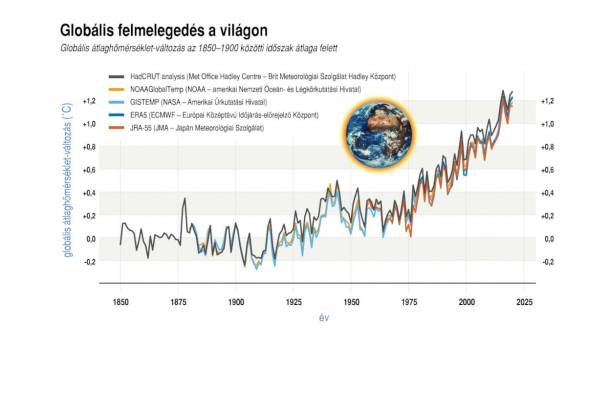 A globális felmelegedés mértéke
Forrás: mti.hu
Szerző: MTI