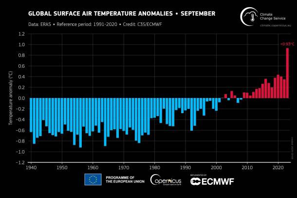 A felszíni levegő hőmérsékletének globálisan átlagolt anomáliái
Forrás: climate.copernicus.eu
Szerző: ERA5 - Copernicus Éghajlatváltozási Szolgálat/ECMWF