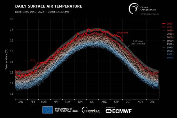 A globális napi felszíni léghőmérséklet (°C) 1940. január 1-jétől 2023. szeptember 30-ig, idősoronként ábrázolva az egyes évekre.
Forrás: climate.copernicus.eu
Szerző: ERA5 - Copernicus Éghajlatváltozási Szolgálat/ECMWF